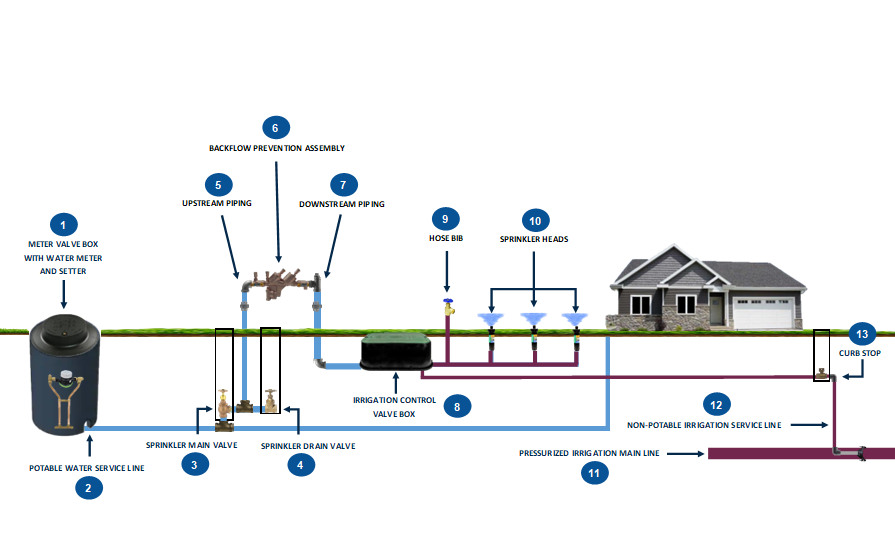 A basic residential water system set up with details on what is shown on the webpage